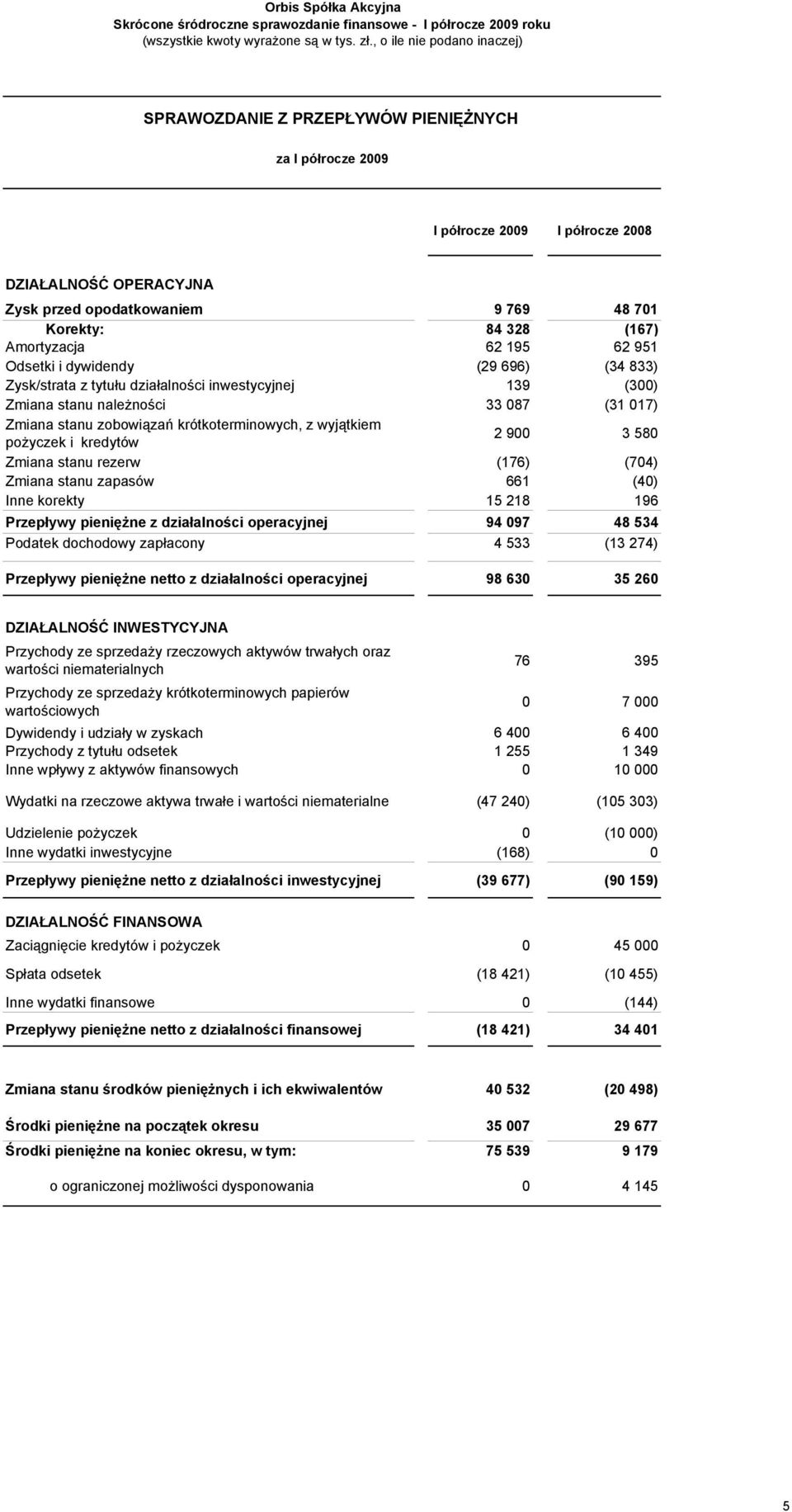 (167) Amortyzacja 62 195 62 951 Odsetki i dywidendy (29 696) (34 833) Zysk/strata z tytułu działalności inwestycyjnej 139 (300) Zmiana stanu należności 33 087 (31 017) Zmiana stanu zobowiązań