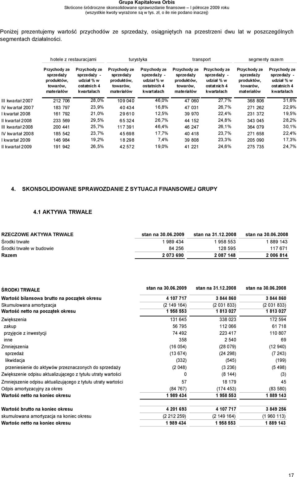 produktów, towarów, materiałów Przychody ze sprzedaży - udział % w ostatnich 4 kwartałach Przychody ze sprzedaży produktów, towarów, materiałów Przychody ze sprzedaży - udział % w ostatnich 4