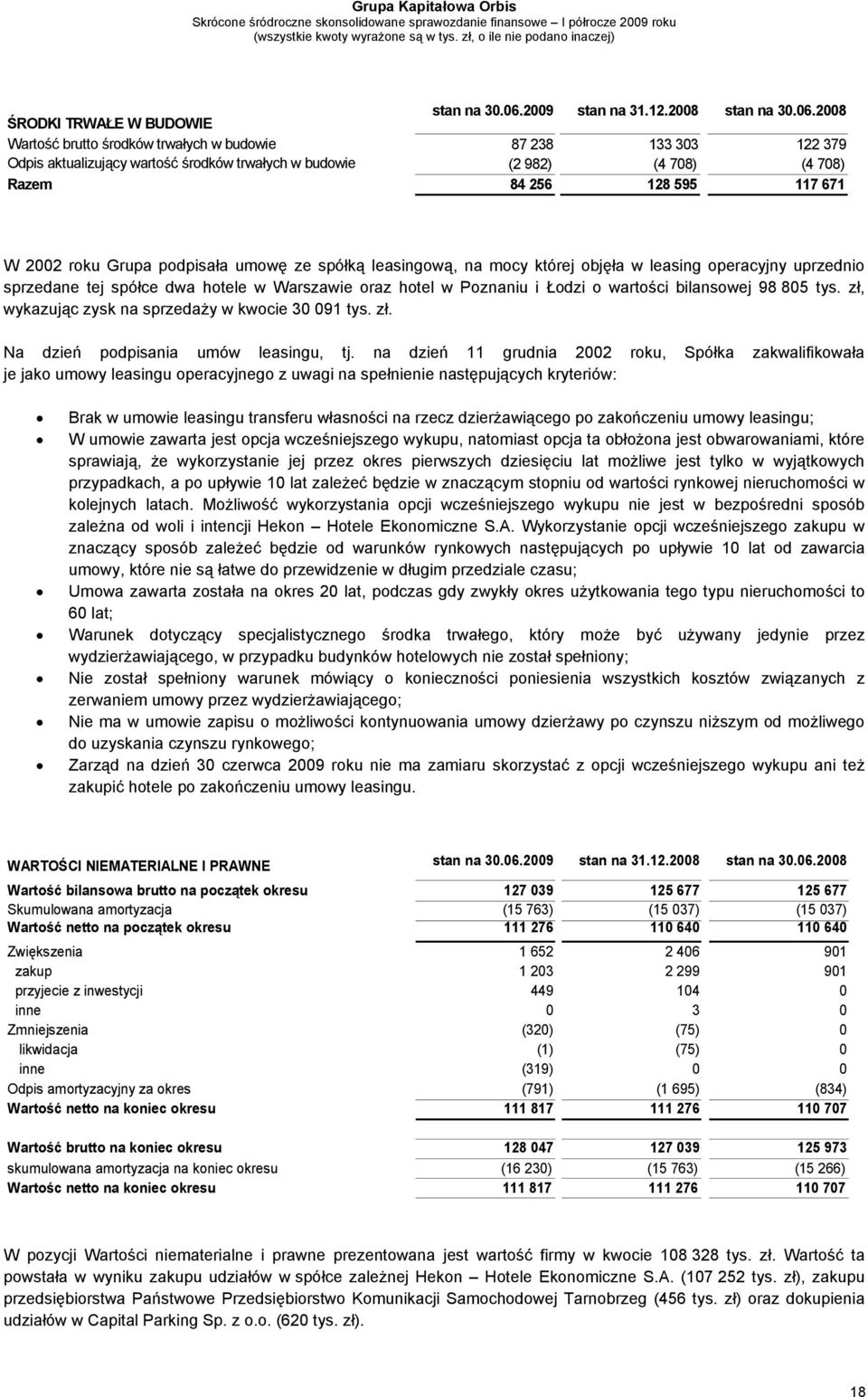 2008 Wartość brutto środków trwałych w budowie 87 238 133 303 122 379 Odpis aktualizujący wartość środków trwałych w budowie (2 982) (4 708) (4 708) Razem 84 256 128 595 117 671 W 2002 roku Grupa