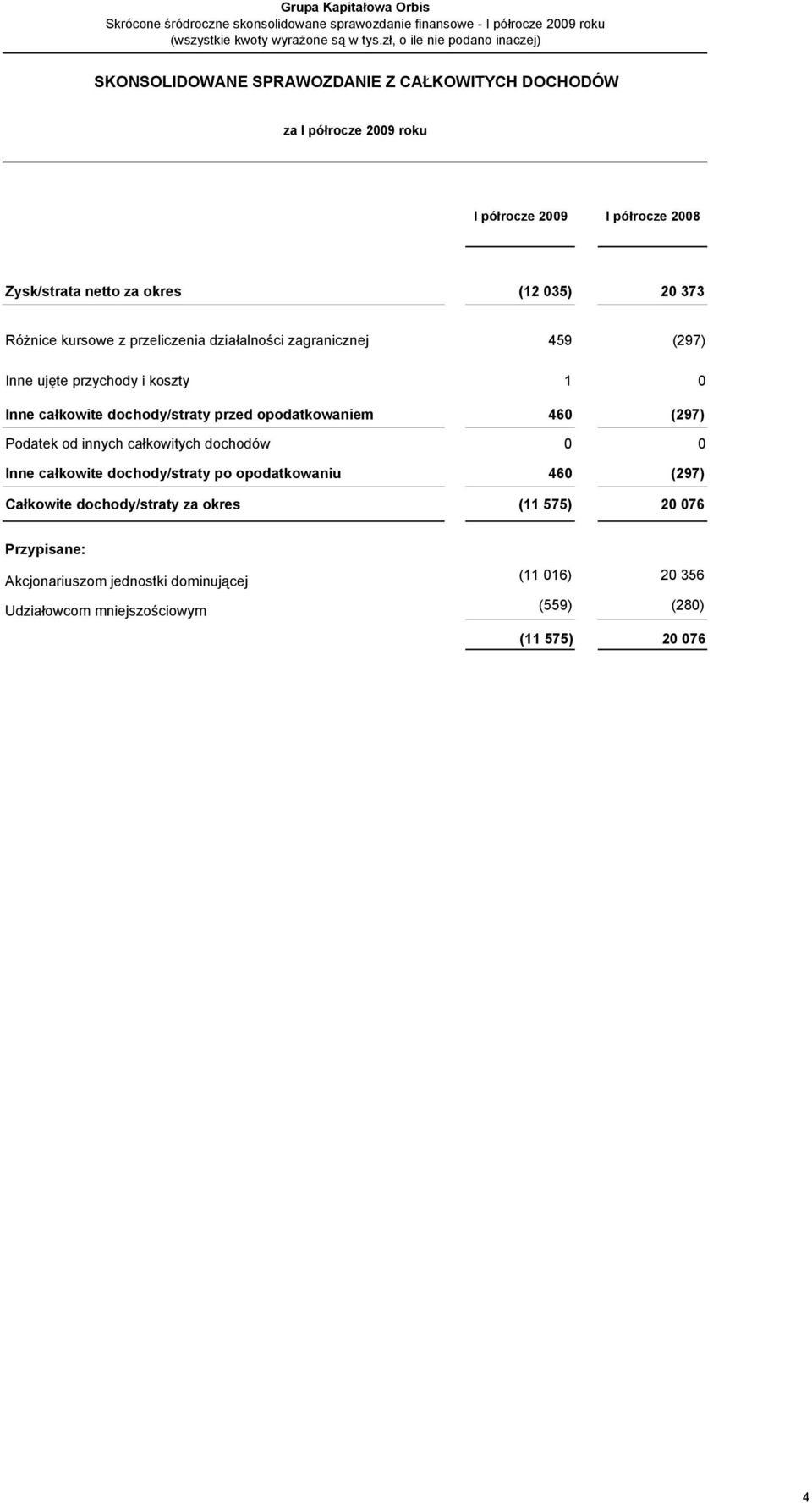 Różnice kursowe z przeliczenia działalności zagranicznej 459 (297) Inne ujęte przychody i koszty 1 0 Inne całkowite dochody/straty przed opodatkowaniem 460 (297) Podatek od innych