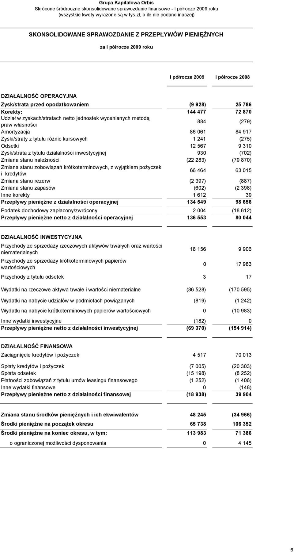 928) 25 786 Korekty: 144 477 72 870 Udział w zyskach/stratach netto jednostek wycenianych metodą praw własności 884 (279) Amortyzacja 86 061 84 917 Zyski/straty z tytułu różnic kursowych 1 241 (275)