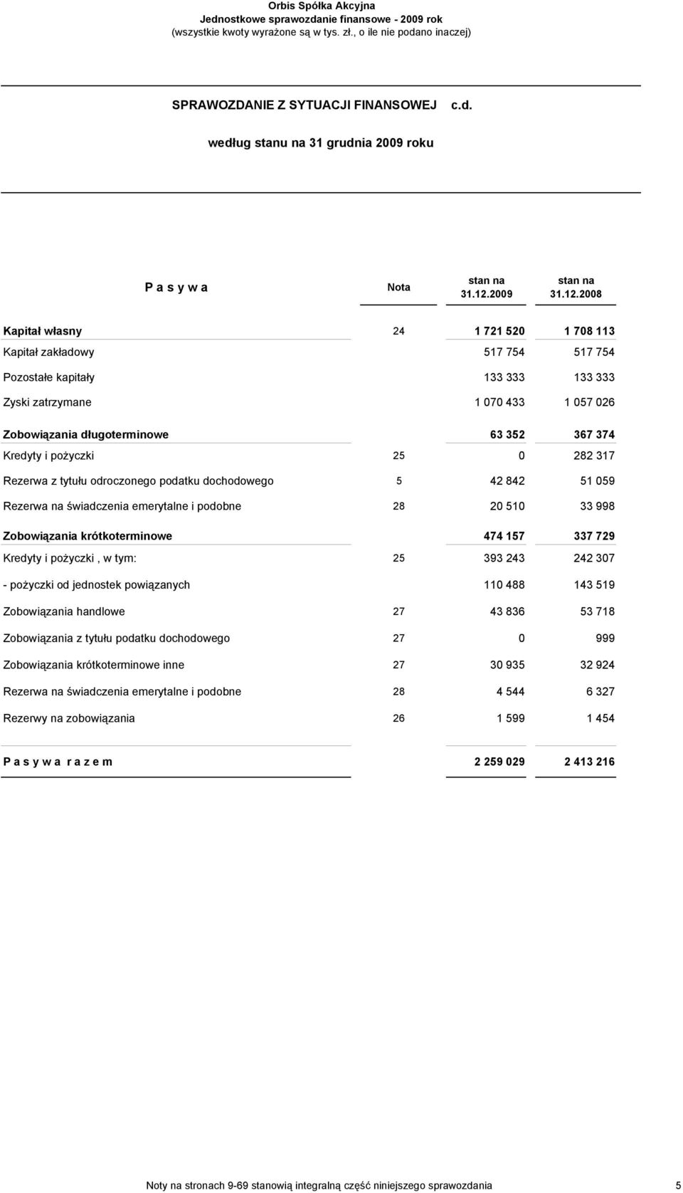 63 352 367 374 Kredyty i pożyczki 25 0 282 317 Rezerwa z tytułu odroczonego podatku dochodowego 5 42 842 51 059 Rezerwa na świadczenia emerytalne i podobne 28 20 510 33 998 Zobowiązania