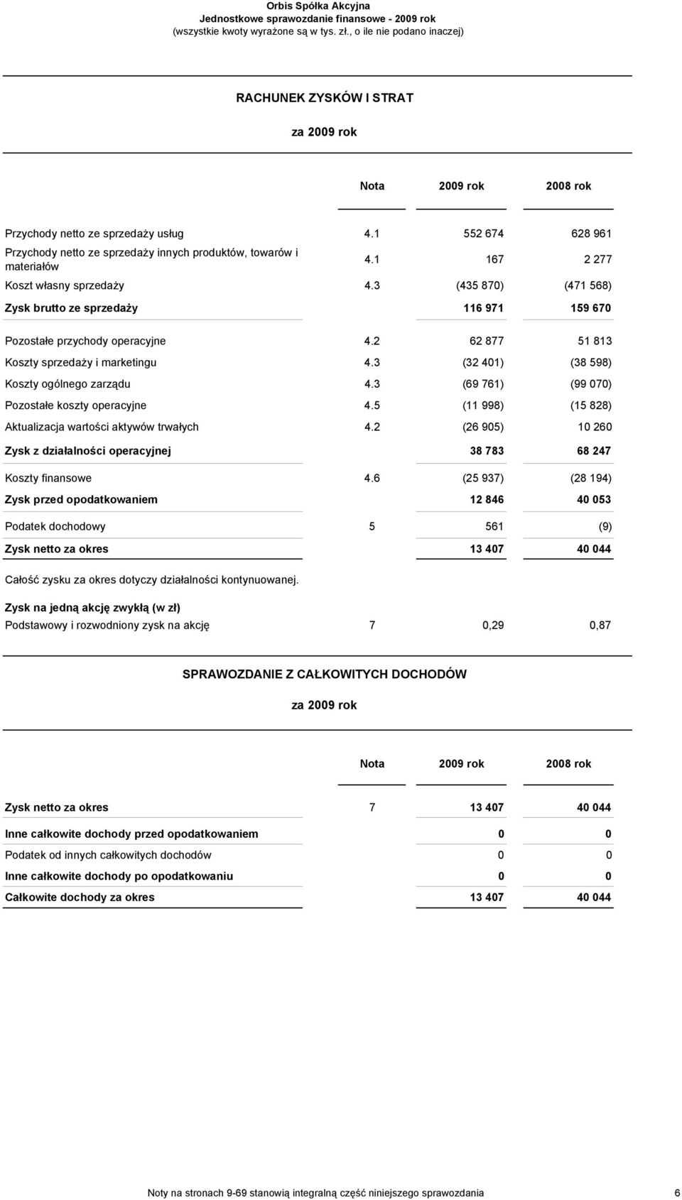 1 552 674 628 961 Przychody netto ze sprzedaży innych produktów, towarów i materiałów 4.1 167 2 277 Koszt własny sprzedaży 4.
