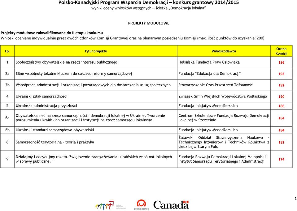 Fundacja "Edukacja dla Demokracji" 192 2b Współpraca administracji i organizacji pozarządowych dla dostarczania usług społecznych Stowarzyszenie Czas Przestrzeń Tożsamość 192 4 Ukraiński szlak