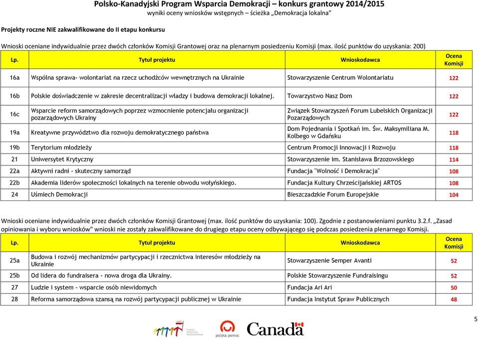 ilość punktów do uzyskania: 200) 16a Wspólna sprawa- wolontariat na rzecz uchodźców wewnętrznych na Ukrainie Stowarzyszenie Centrum Wolontariatu 122 16b Polskie doświadczenie w zakresie