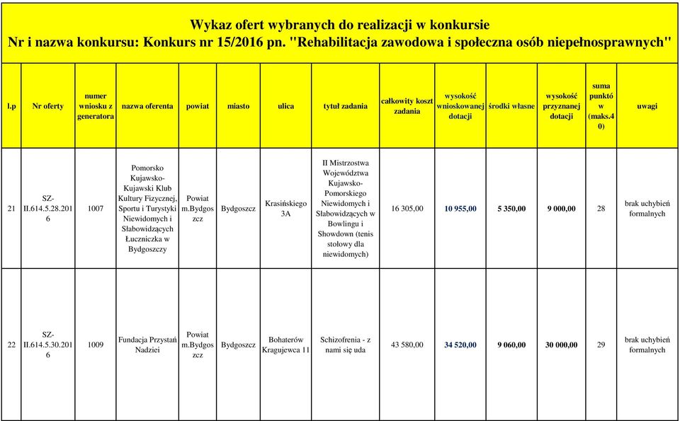 201 1007 Pomorsko Kujasko- Kujaski Klub Kultury Fizycznej, Sportu i Turystyki Nieidomych i Słaboidzących Łuczniczka Bydgosy Bydgos Krasińskiego 3A II Mistrzosta