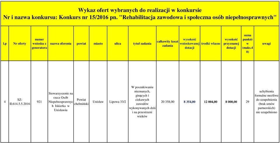 5.201 921 Stoarzyszenie na rzecz Osób Niepełnospranyc chełmiński h Iskierka Unisłaiu Unisła Lipoa 33/2 W poszukianiu nieznanych,