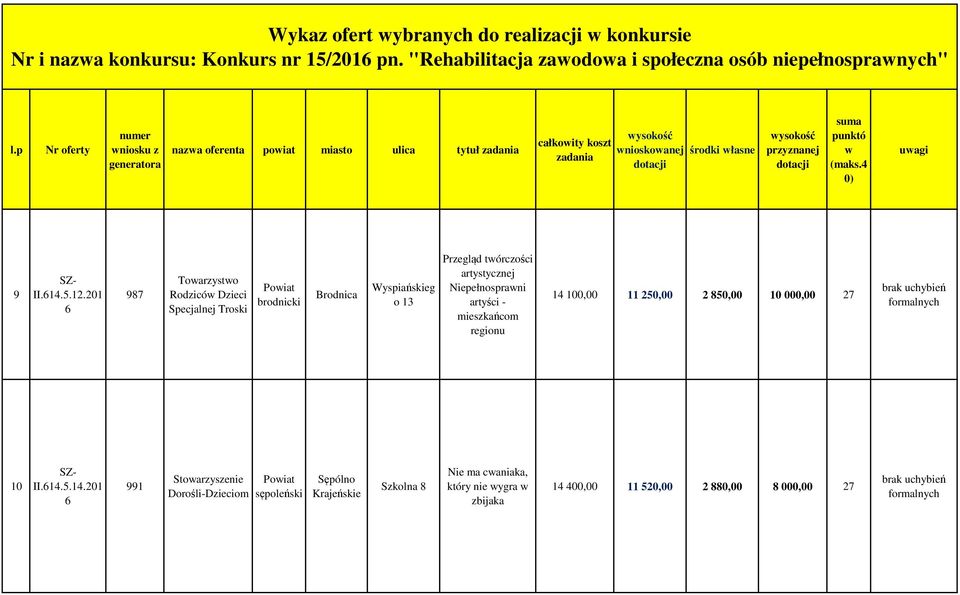 201 987 Toarzysto Rodzicó Dzieci Specjalnej Troski brodnicki Brodnica Wyspiańskieg o 13 Przegląd tórczości artystycznej Niepełnosprani artyści -