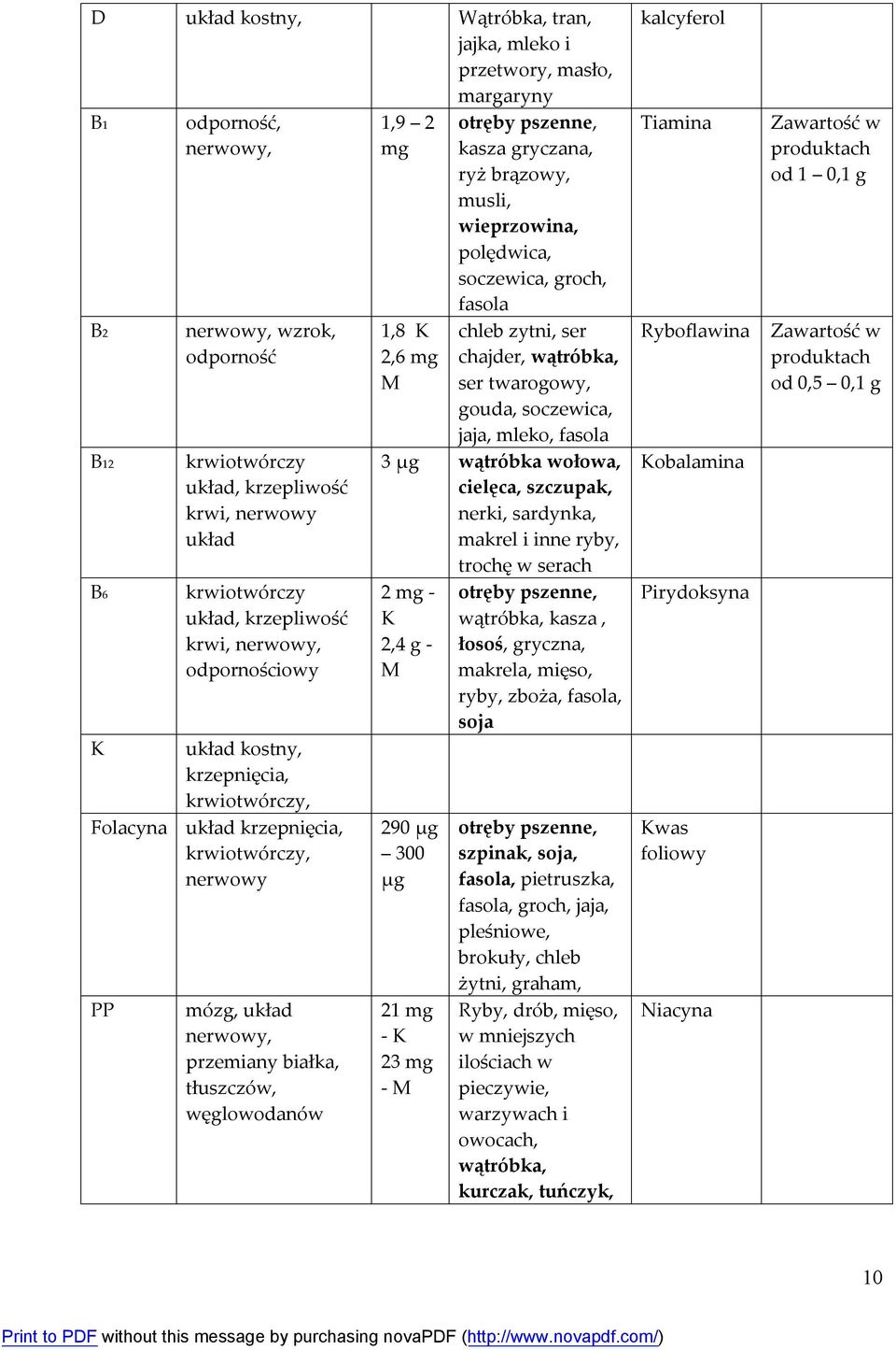 węglowodanów 1,9 2 mg 1,8 K 2,6 mg M otręby pszenne, kasza gryczana, ryż brązowy, musli, wieprzowina, polędwica, soczewica, groch, fasola chleb zytni, ser chajder, wątróbka, ser twarogowy, gouda,