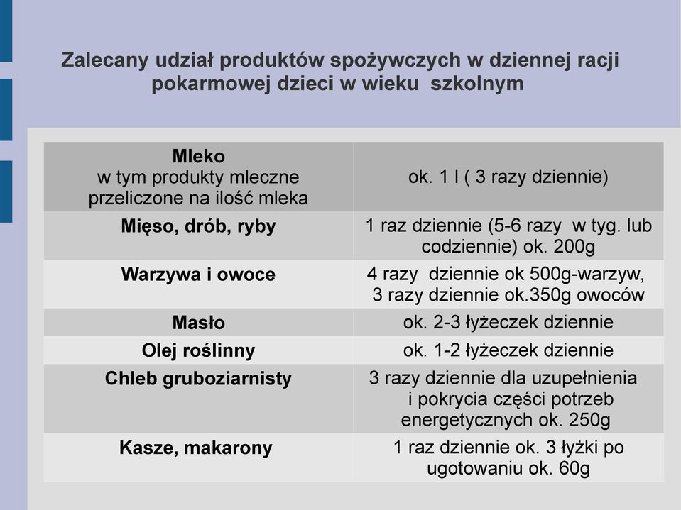 1 l ( 3 razy dziennie) 1 raz dziennie (5-6 razy w tyg. lub codziennie) ok. 200g 4 razy dziennie ok 500g-warzyw, 3 razy dziennie ok.