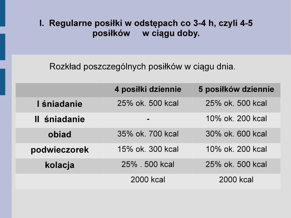 4 posiłki dziennie 5 posiłków dziennie I śniadanie 25% ok. 500 kcal 25% ok.