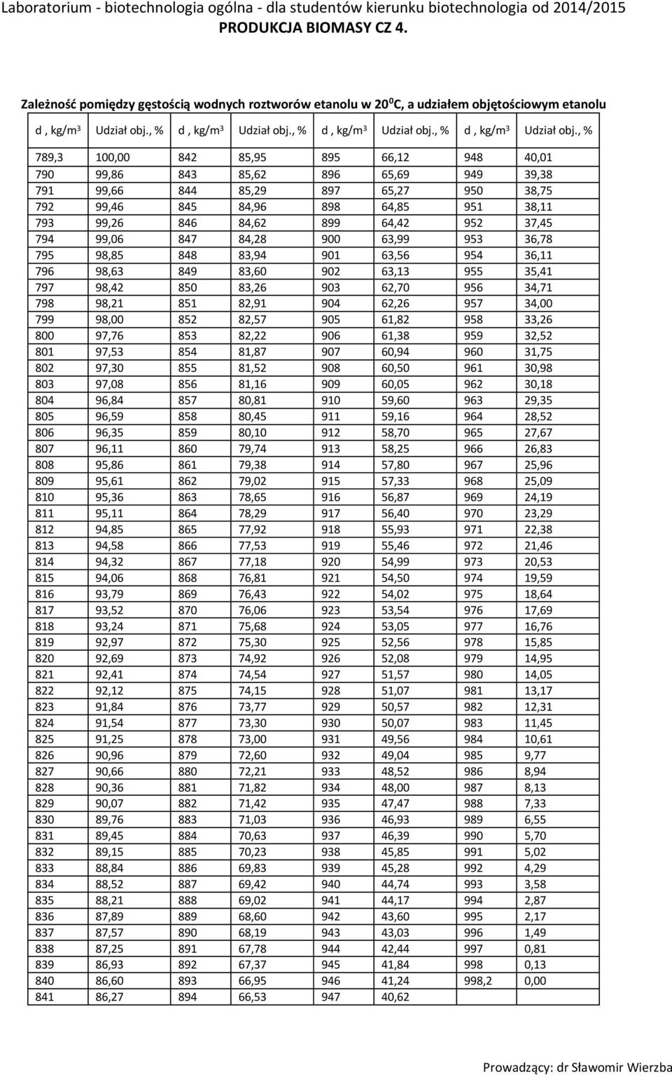 , % 789,3 100,00 842 85,95 895 66,12 948 40,01 790 99,86 843 85,62 896 65,69 949 39,38 791 99,66 844 85,29 897 65,27 950 38,75 792 99,46 845 84,96 898 64,85 951 38,11 793 99,26 846 84,62 899 64,42