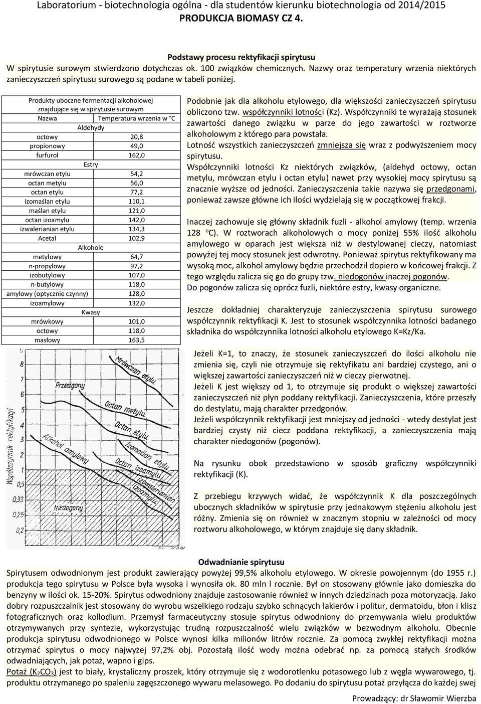 Produkty uboczne fermentacji alkoholowej znajdujące się w spirytusie surowym Nazwa Temperatura wrzenia w C Aldehydy octowy 20,8 propionowy 49,0 furfurol 162,0 Estry mrówczan etylu 54,2 octan metylu