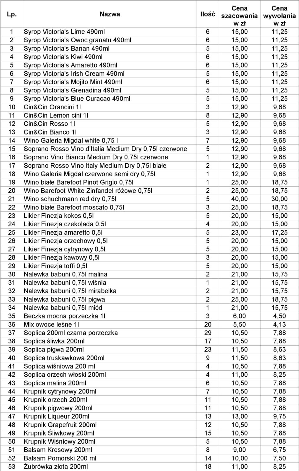 Victoria's Grenadina 490ml 5 15,00 11,25 9 Syrop Victoria's Blue Curacao 490ml 5 15,00 11,25 10 Cin&Cin Orancini 1l 3 12,90 9,68 11 Cin&Cin Lemon cini 1l 8 12,90 9,68 12 Cin&Cin Rosso 1l 13 Cin&Cin