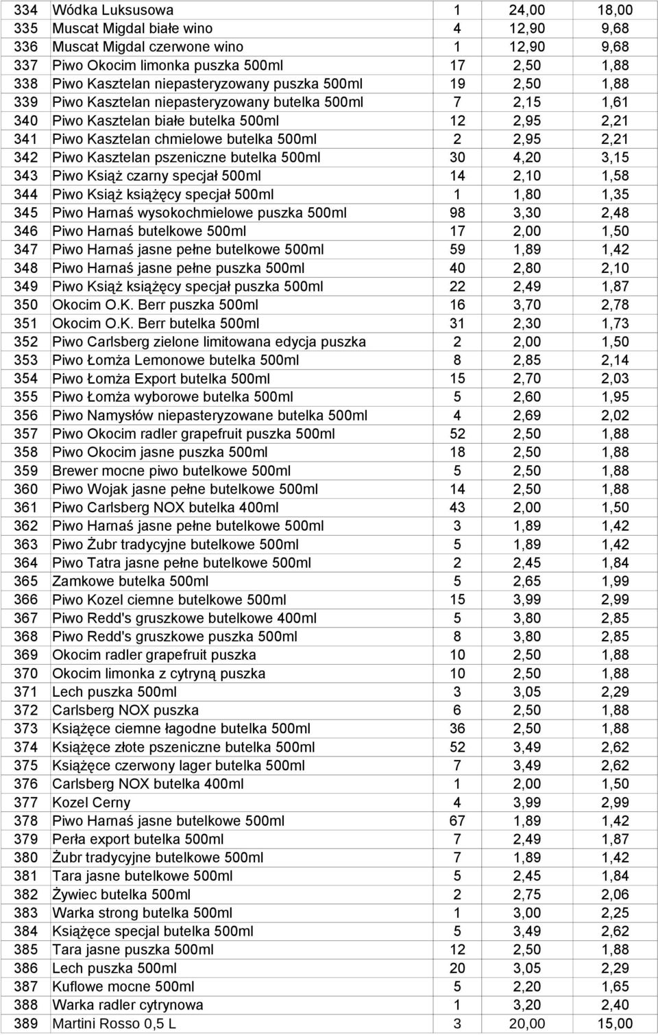 pszeniczne butelka 500ml 30 4,20 3,15 343 Piwo Książ czarny specjał 500ml 14 2,10 1,58 344 Piwo Książ książęcy specjał 500ml 1 1,80 1,35 345 Piwo Harnaś wysokochmielowe puszka 500ml 98 3,30 2,48 346