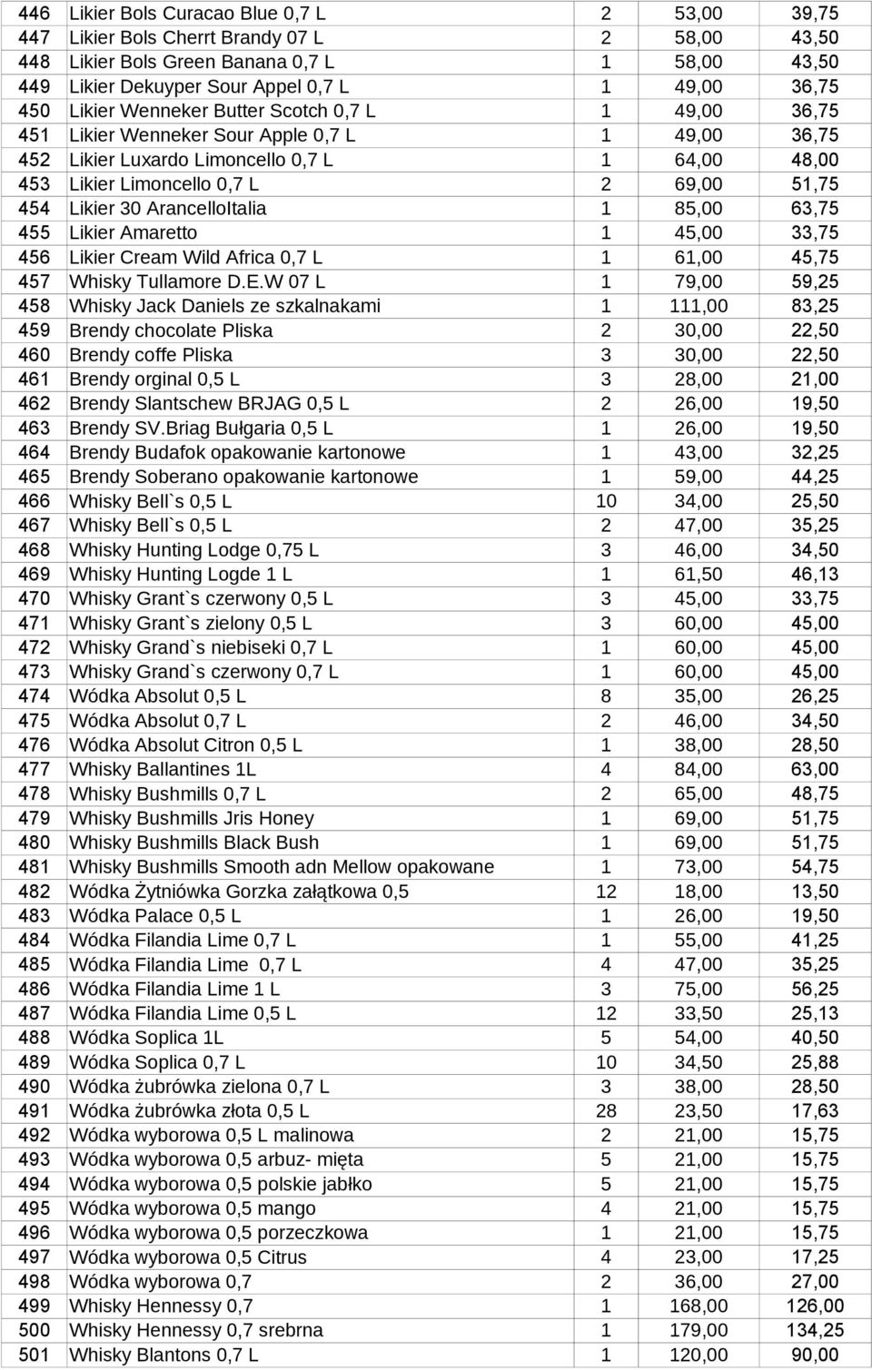454 Likier 30 ArancelloItalia 1 85,00 63,75 455 Likier Amaretto 1 45,00 33,75 456 Likier Cream Wild Africa 0,7 L 1 61,00 45,75 457 Whisky Tullamore D.E.
