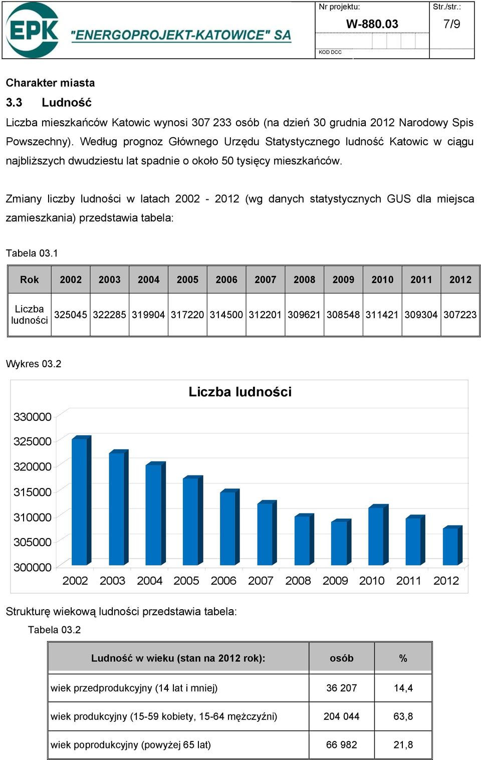 Zmiany liczby ludności w latach 2002-2012 (wg danych statystycznych GUS dla miejsca zamieszkania) przedstawia tabela: Tabela 03.