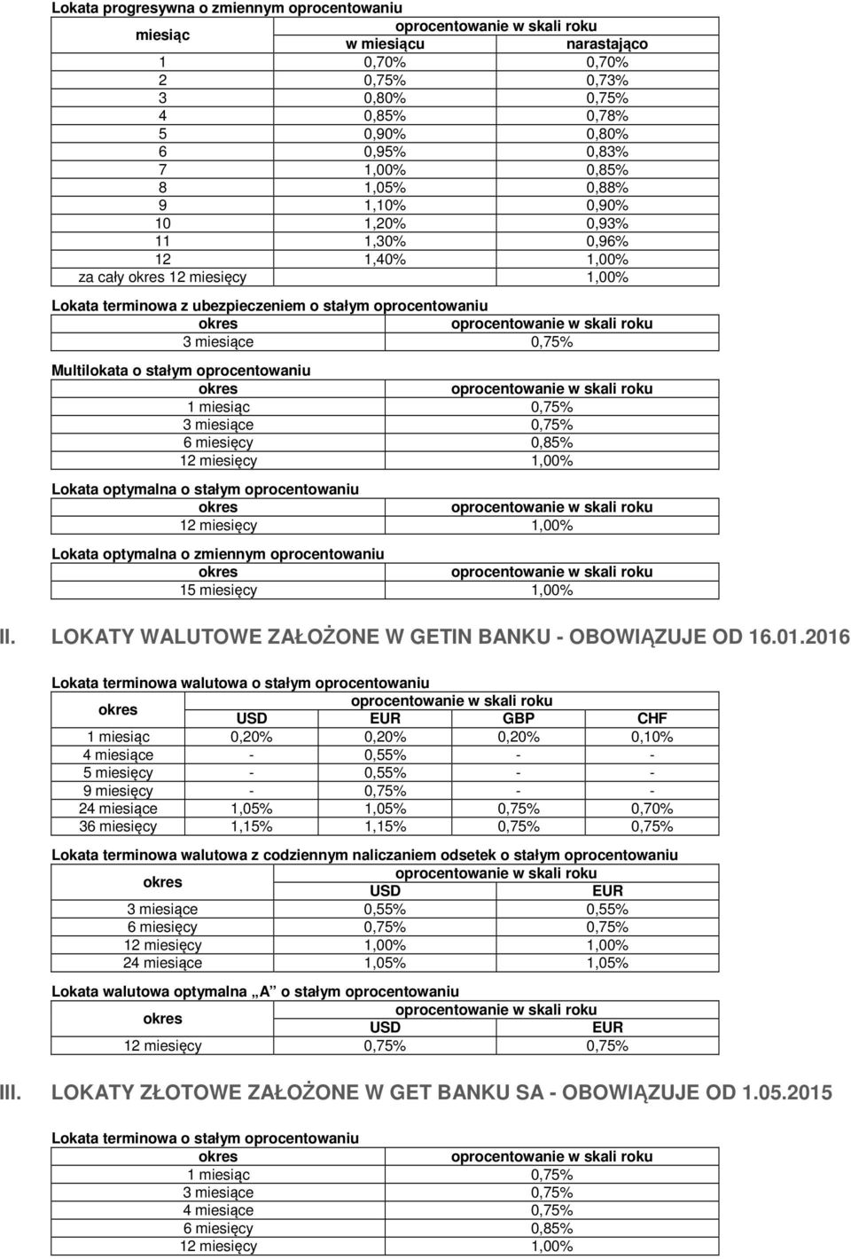 Lokata optymalna o zmiennym oprocentowaniu 15 miesięcy 1,00% II. LOKATY WALUTOWE ZAŁOŻONE W GETIN BANKU - OBOWIĄZUJE OD 16.01.