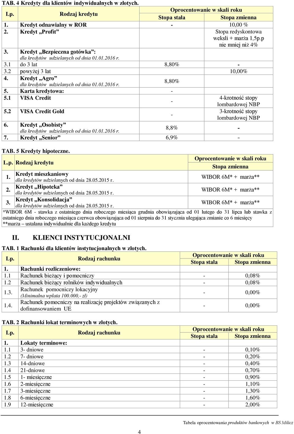 Karta kredytowa: - 5.1 VISA Credit 4-krotność stopy - lombardowej NBP 5.2 VISA Credit Gold 3-krotność stopy - lombardowej NBP 6. Kredyt Osobisty dla kredytów udzielanych od dnia 01.01.2016 r.