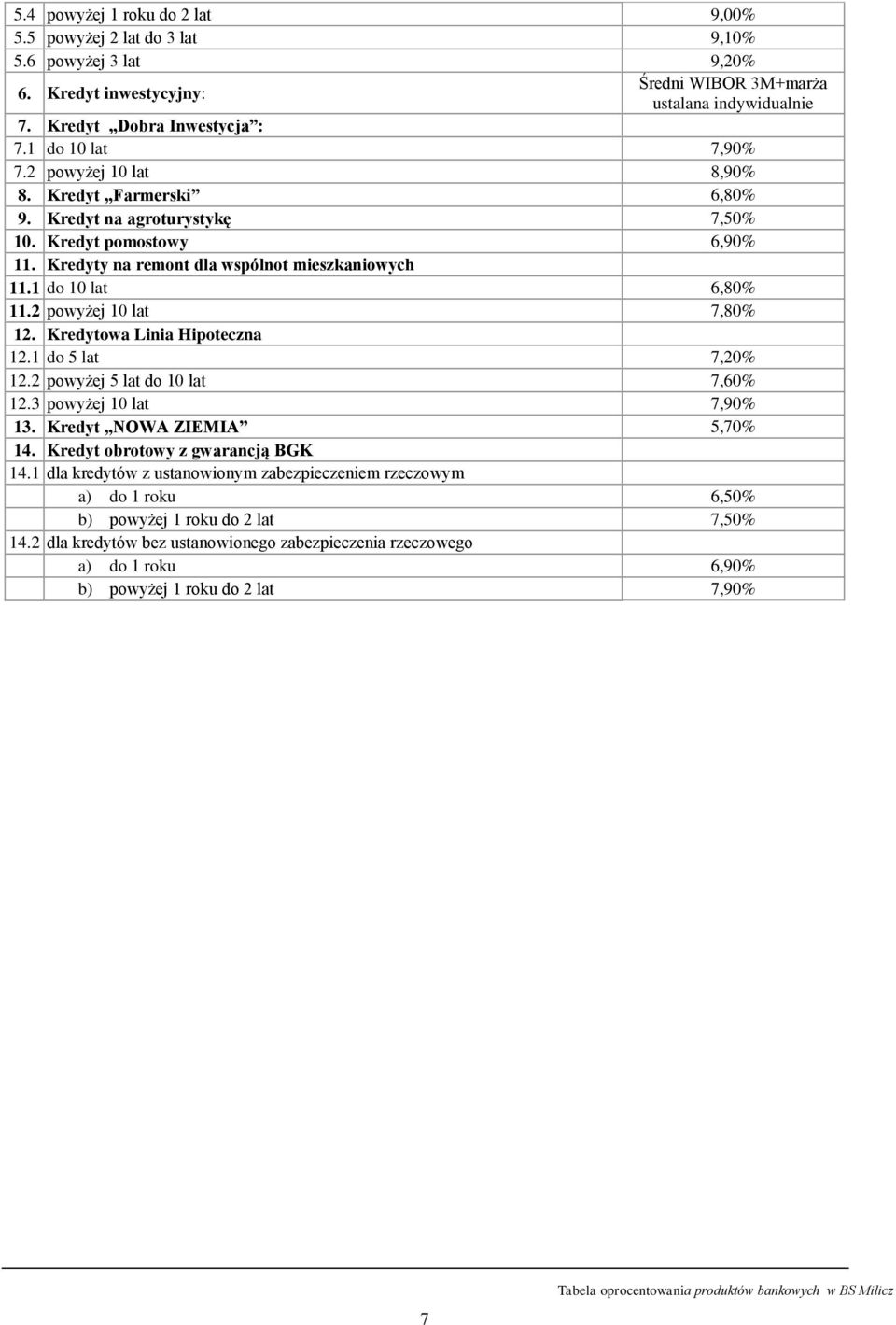 1 do 10 lat 6,80% 11.2 powyżej 10 lat 7,80% 12. Kredytowa Linia Hipoteczna 12.1 do 5 lat 7,20% 12.2 powyżej 5 lat do 10 lat 7,60% 12.3 powyżej 10 lat 7,90% 13. Kredyt NOWA ZIEMIA 5,70% 14.