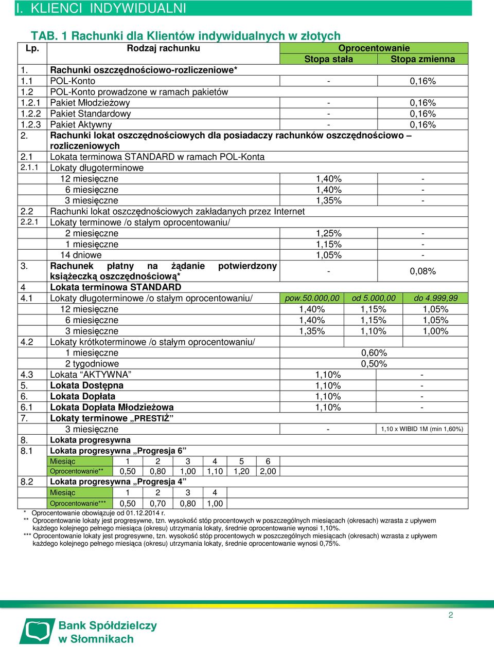 Rachunki lokat oszczędnościowych dla posiadaczy rachunków oszczędnościowo rozliczeniowych 2.1 Lokata terminowa STANDARD w ramach POL-Konta 2.1.1 Lokaty długoterminowe 12 miesięczne 1,40% - 6 miesięczne 1,40% - 3 miesięczne 1,35% - 2.