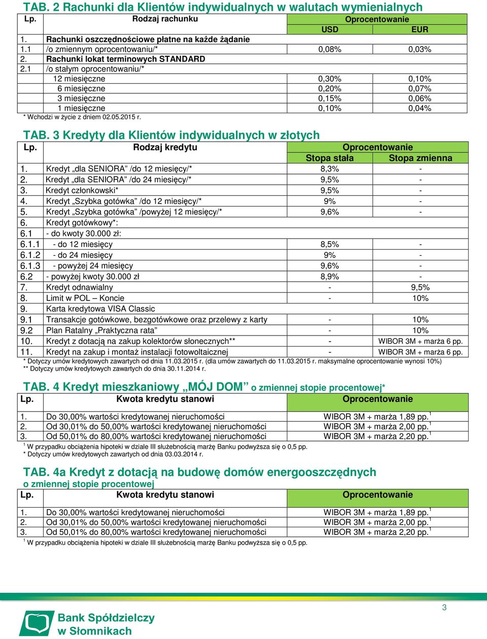 2015 r. TAB. 3 Kredyty dla Klientów indywidualnych w złotych Stopa stała Stopa zmienna 1. Kredyt dla SENIORA /do 12 miesięcy/* 8,3% - 2. Kredyt dla SENIORA /do 24 miesięcy/* 9,5% - 3.