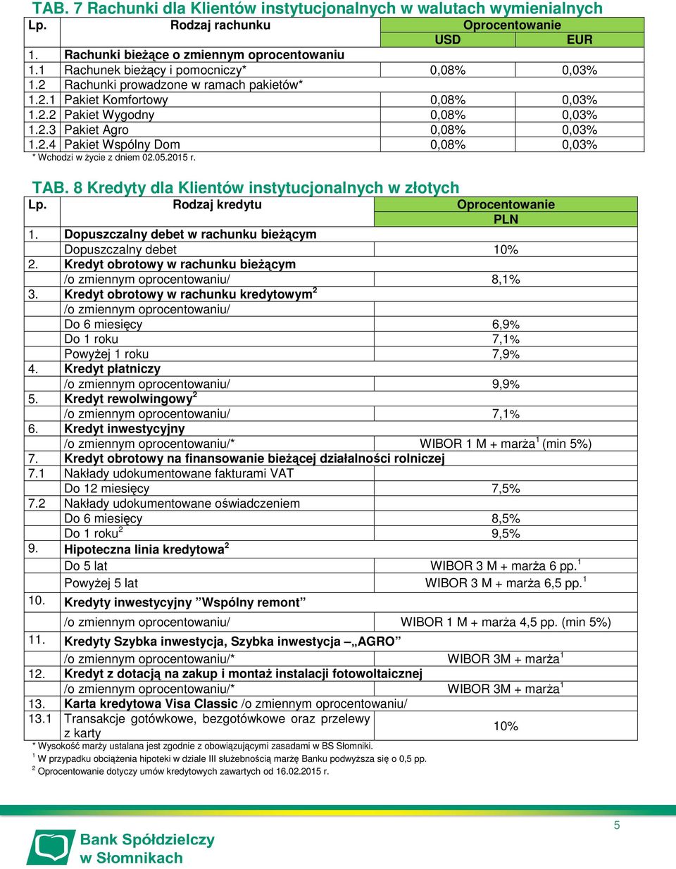 05.2015 r. TAB. 8 Kredyty dla Klientów instytucjonalnych w złotych 1. Dopuszczalny debet w rachunku bieżącym Dopuszczalny debet 10% 2.