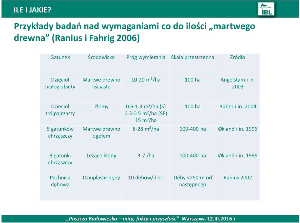 Dzięcioł białogrzbiety Martwe drewno liściaste 10-20 m 3 /ha 100 ha Angelstam i in.