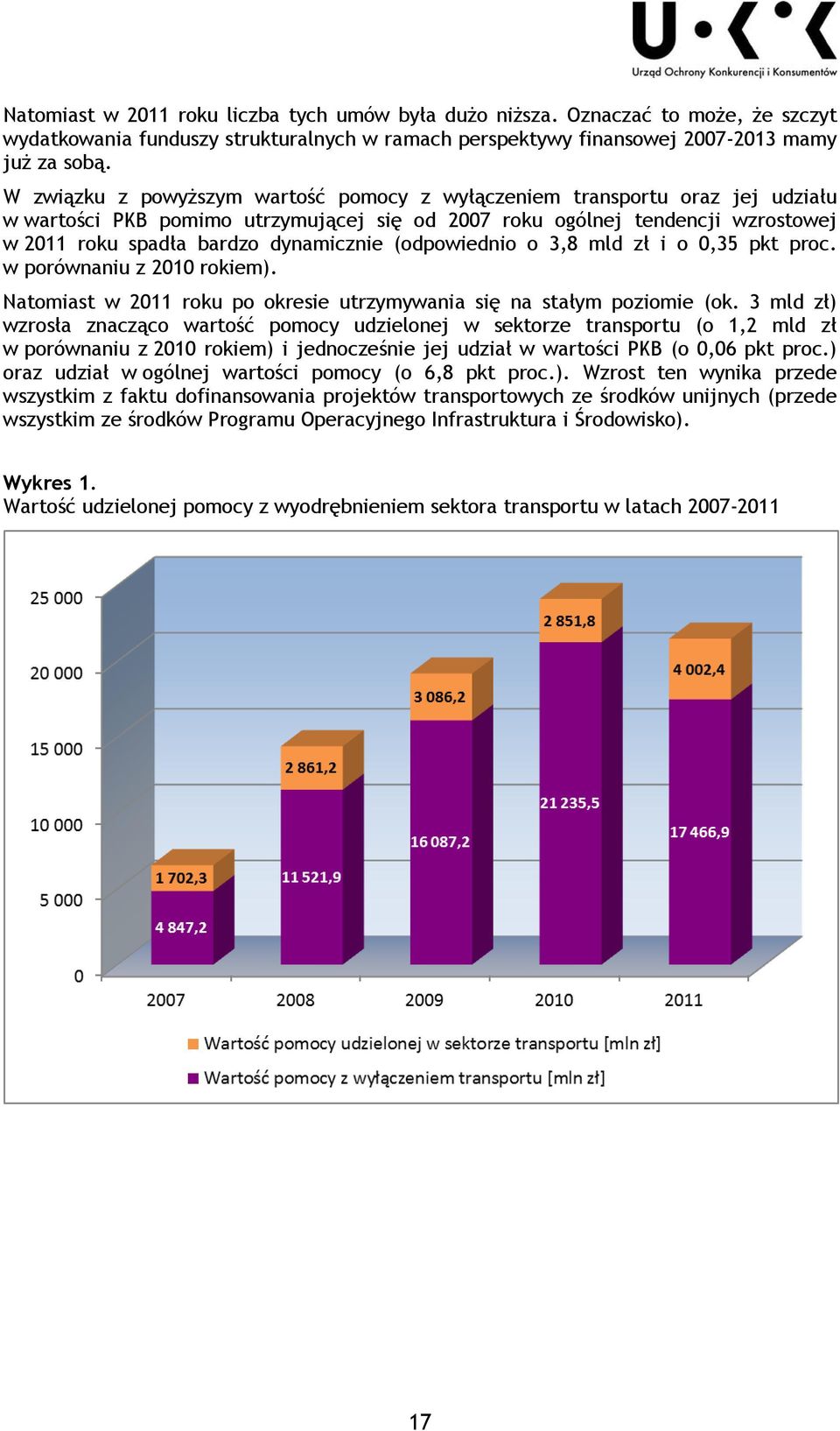 (odpowiednio o 3,8 mld zł i o 0,35 pkt proc. w porównaniu z 2010 rokiem). Natomiast w 2011 roku po okresie utrzymywania się na stałym poziomie (ok.