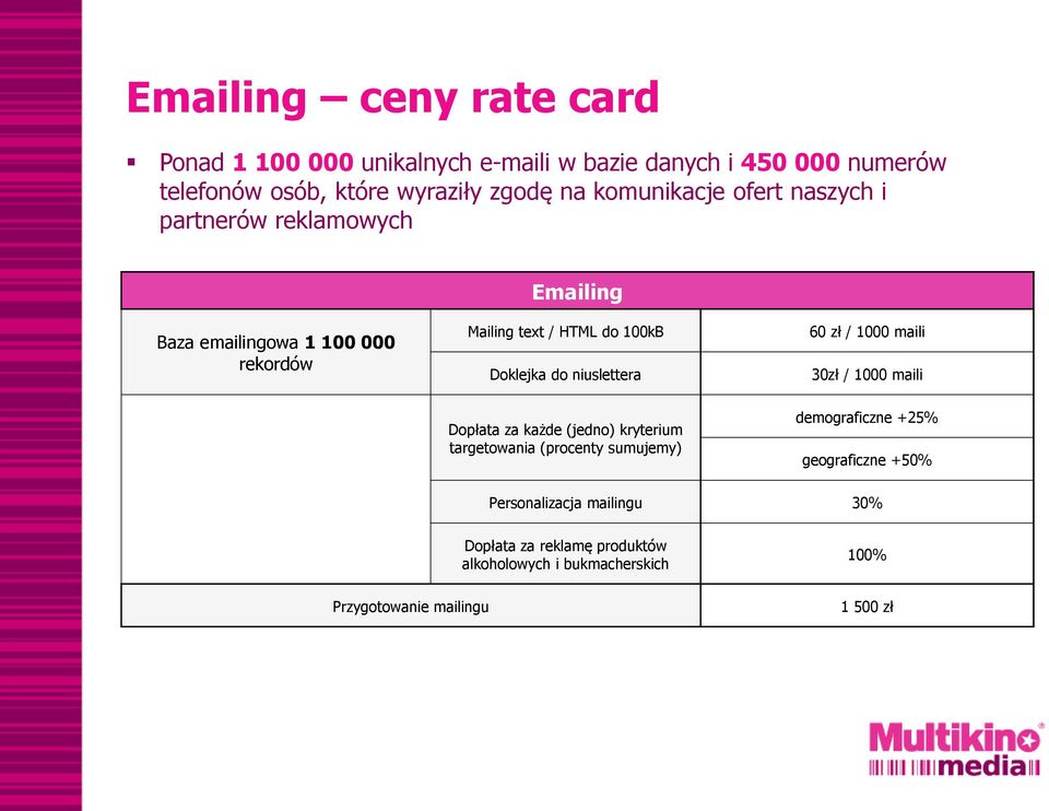 niuslettera 60 zł / 1000 maili 30zł / 1000 maili Dopłata za każde (jedno) kryterium targetowania (procenty sumujemy) demograficzne +25%