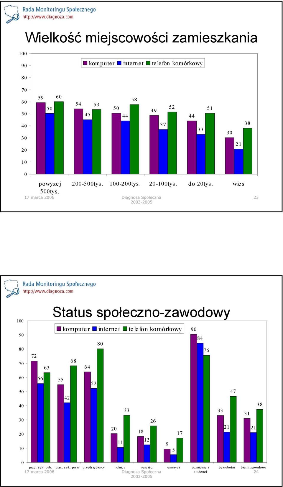 23 100 90 80 70 60 50 40 30 20 10 Status społeczno-zawodowy komputer inte rne t telefon komórkowy 90 84 80 76 72 68 63 64 56 55 52