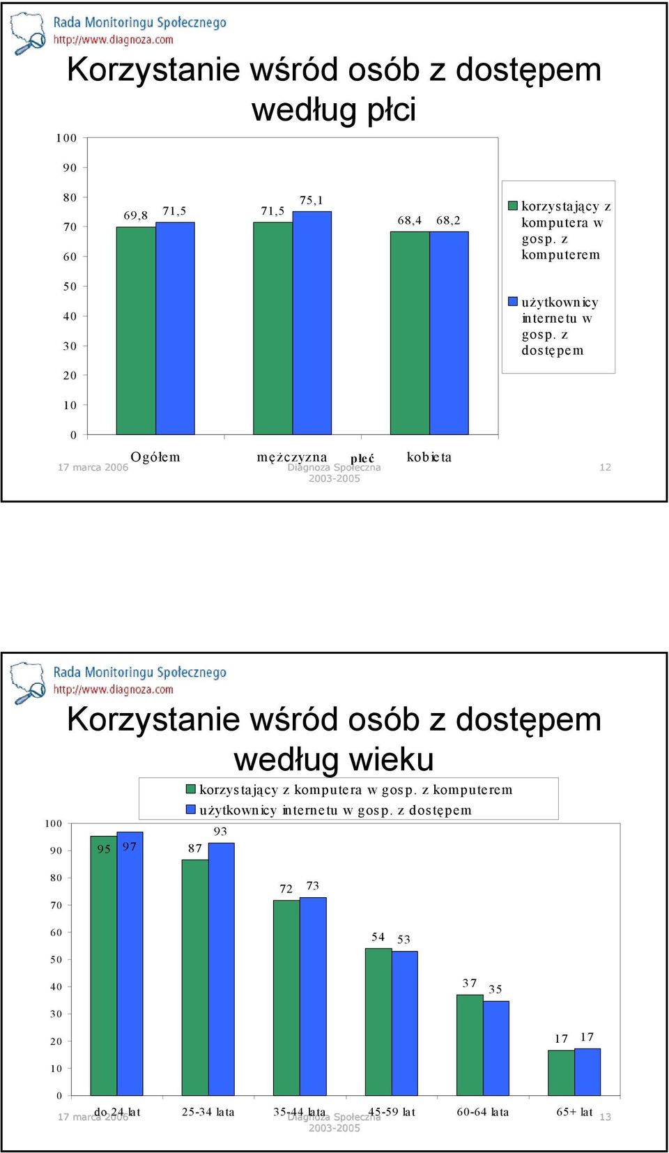 z dostępem 20 10 0 Ogółem mężczyzna kobieta płe ć 12 100 90 Korzystanie wśród osób z dostępem według wieku 95 97 87 korzystający z