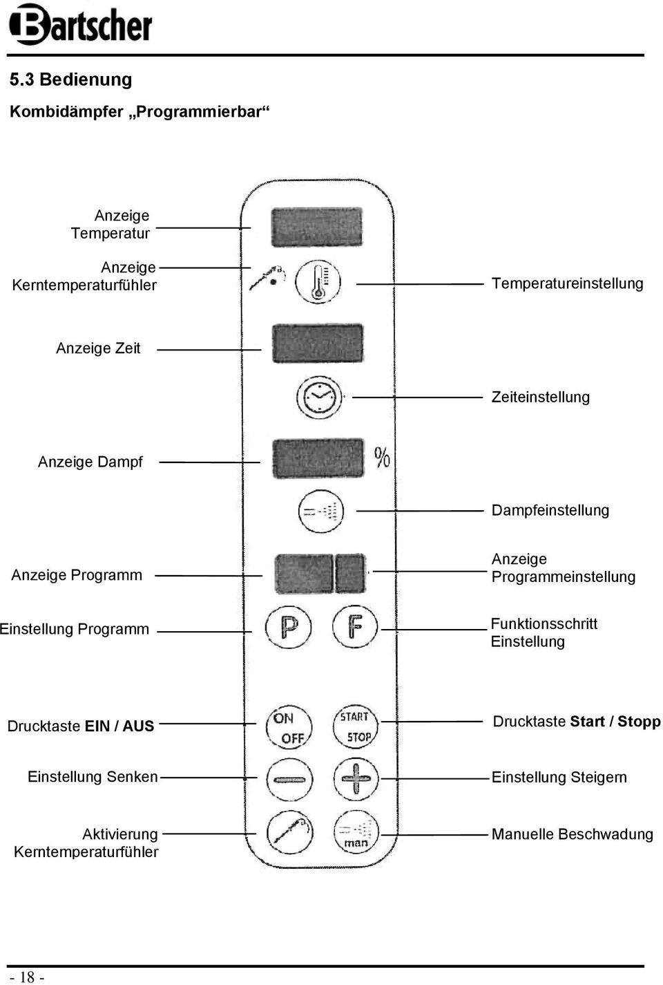 Anzeige Prgrammeinstellung Einstellung Prgramm Funktinsschritt Einstellung Drucktaste EIN / AUS