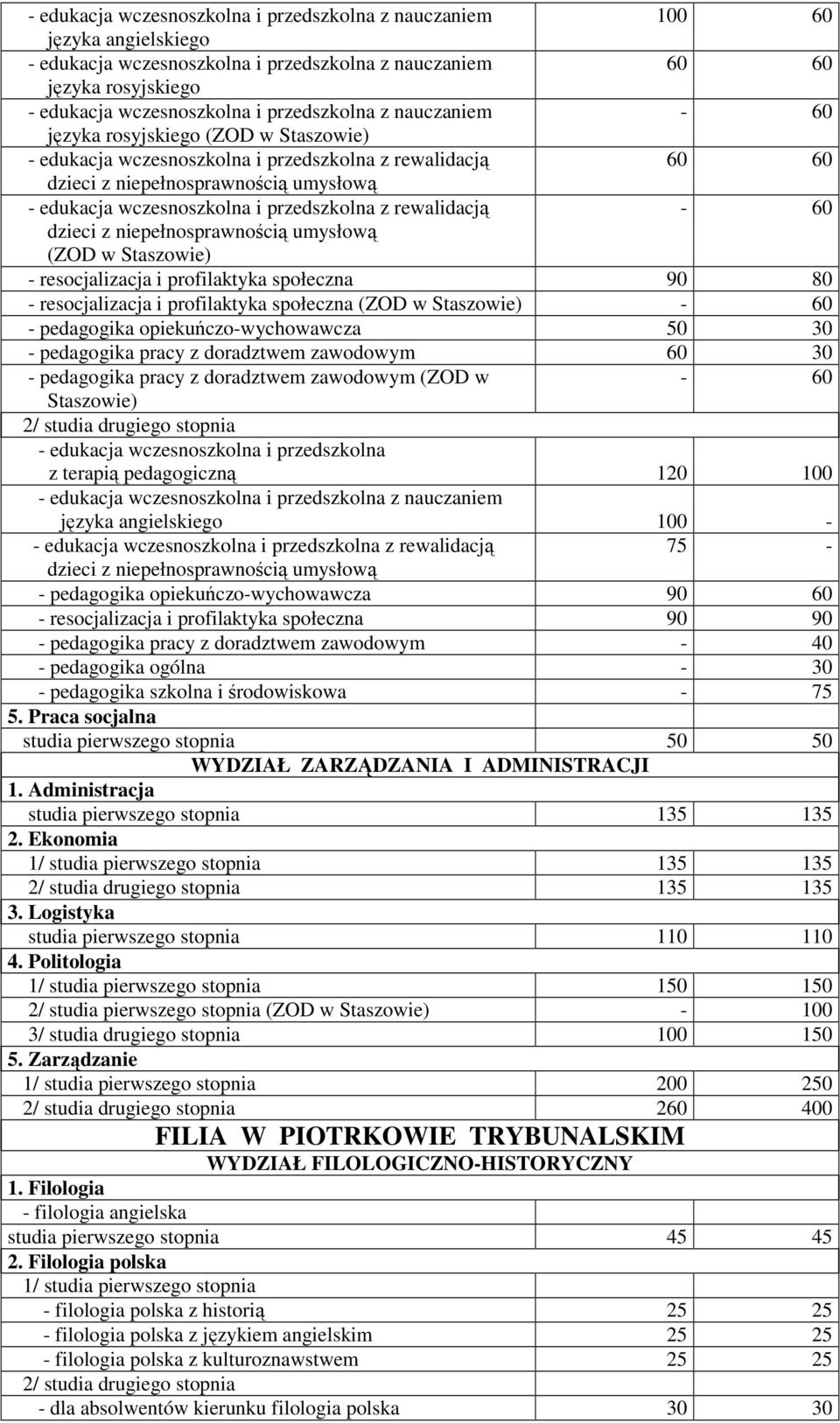 wczesnoszkolna i przedszkolna z terapią pedagogiczną 120 100 języka angielskiego 100-75 - - pedagogika opiekuńczo-wychowawcza 90 60 - resocjalizacja i profilaktyka społeczna 90 90 - pedagogika pracy