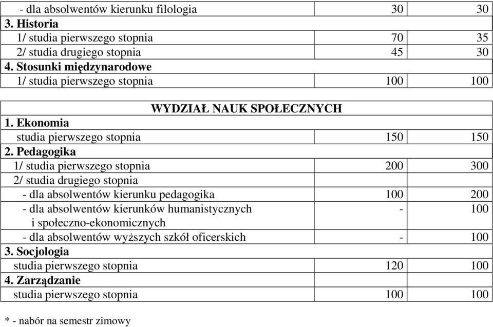 Pedagogika 200 300 - dla absolwentów kierunku pedagogika 100 200 - dla absolwentów kierunków humanistycznych - 100 i