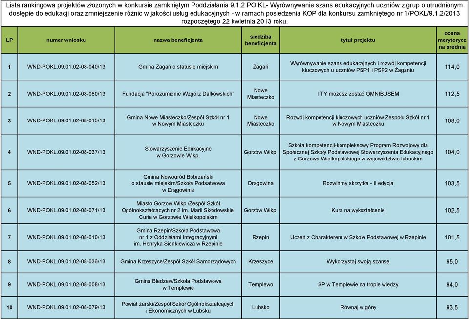 1/POKL/9.1.2/2013 rozpoczętego 22 kwietnia 2013 roku. LP numer wniosku nazwa beneficjenta siedziba beneficjenta tytuł projektu ocena merytorycz na średnia 1 WND-POKL.09.01.02-08-040/13 Gmina Żagań o statusie miejskim Żagań Wyrównywanie szans edukacyjnych i rozwój kompetencji kluczowych u uczniów PSP1 i PSP2 w Żaganiu 114,0 2 WND-POKL.