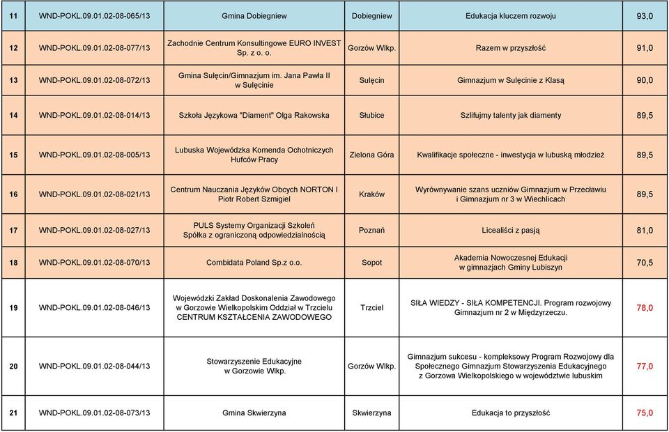 09.01.02-08-005/13 Lubuska Wojewódzka Komenda Ochotniczych Hufców Pracy Zielona Góra Kwalifikacje społeczne - inwestycja w lubuską młodzież 89,5 16 WND-POKL.09.01.02-08-021/13 Centrum Nauczania Języków Obcych NORTON I Piotr Robert Szmigiel Kraków Wyrównywanie szans uczniów Gimnazjum w Przecławiu i Gimnazjum nr 3 w Wiechlicach 89,5 17 WND-POKL.