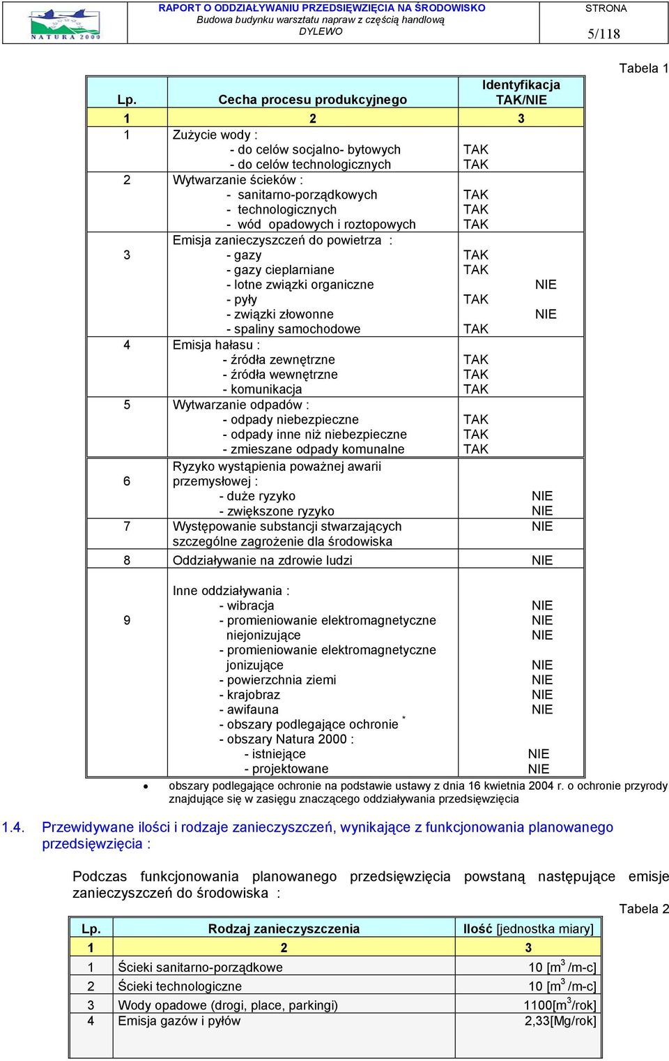 opadowych i roztopowych Emisja zanieczyszczeń do powietrza : 3 - gazy - gazy cieplarniane - lotne związki organiczne - pyły - związki złowonne - spaliny samochodowe 4 Emisja hałasu : - źródła