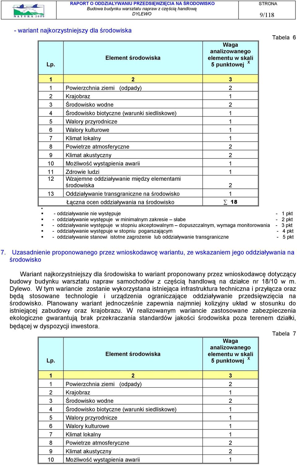 Walory przyrodnicze 1 6 Walory kulturowe 1 7 Klimat lokalny 1 8 Powietrze atmosferyczne 2 9 Klimat akustyczny 2 10 Możliwość wystąpienia awarii 1 11 Zdrowie ludzi 1 12 Wzajemne oddziaływanie między
