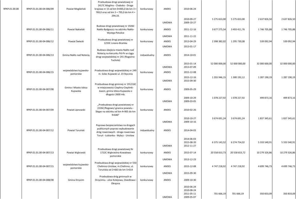 Kujawska Powiat Lipnowski Powiat Toruński Powiat Wąbrzeski województwo kujawskopomorskie Gmina Drzycim Przebudowa drogi powiatowej nr 2417C Mogilno - Chabsko - Droga krajowa nr 15 od km 0+065,0 do km