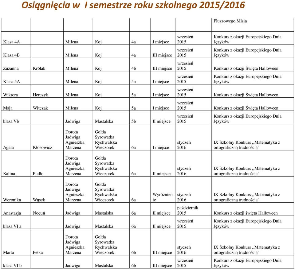 okazji Europjskigo Dnia Konkurs z okazji Święta Hallown Konkurs z okazji Święta Hallown Konkurs z okazji Europjskigo Dnia Agata Kłosowicz Agniszka Marzna Wiczork 6a I mijsc styczń IX Szkolny