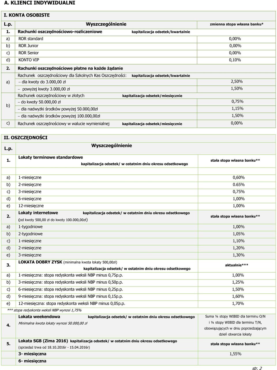 żądanie a) b) Rachunek oszczędnościowy dla Szkolnych Kas Oszczędności: kapitalizacja odsetek/kwartalnie dla kwoty do 000,00 zł 2,50% powyżej kwoty 000,00 zł 1,50% Rachunek oszczędnościowy w złotych