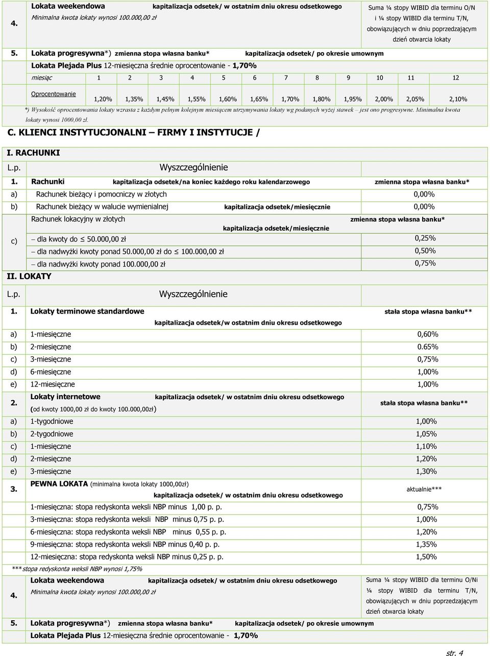 1,55% 1,60% 1,65% 1,70% 1,80% 1,95% 2,00% 2,05% 2,10% *) Wysokość oprocentowania lokaty wzrasta z każdym pełnym kolejnym miesiącem utrzymywania lokaty wg podanych wyżej stawek jest ono progresywne.