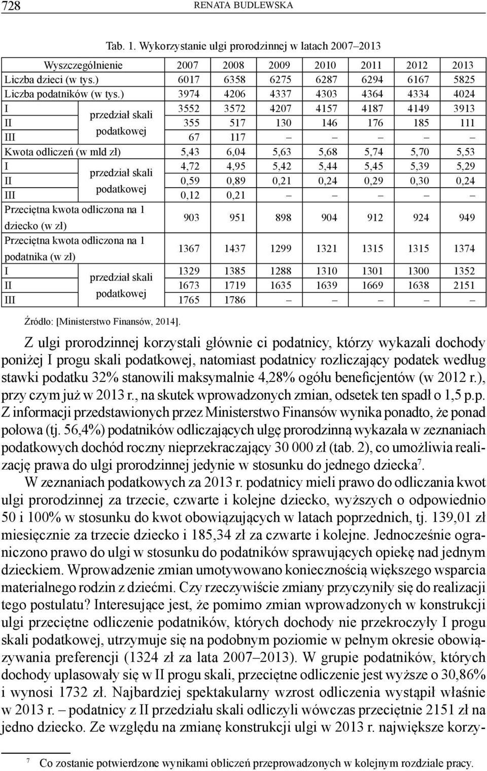 5,53 I 4,72 4,95 5,42 5,44 5,45 5,39 5,29 przedział skali II 0,59 0,89 0,21 0,24 0,29 0,30 0,24 podatkowej III 0,12 0,21 Przeciętna kwota odliczona na 1 dziecko (w zł) 903 951 898 904 912 924 949