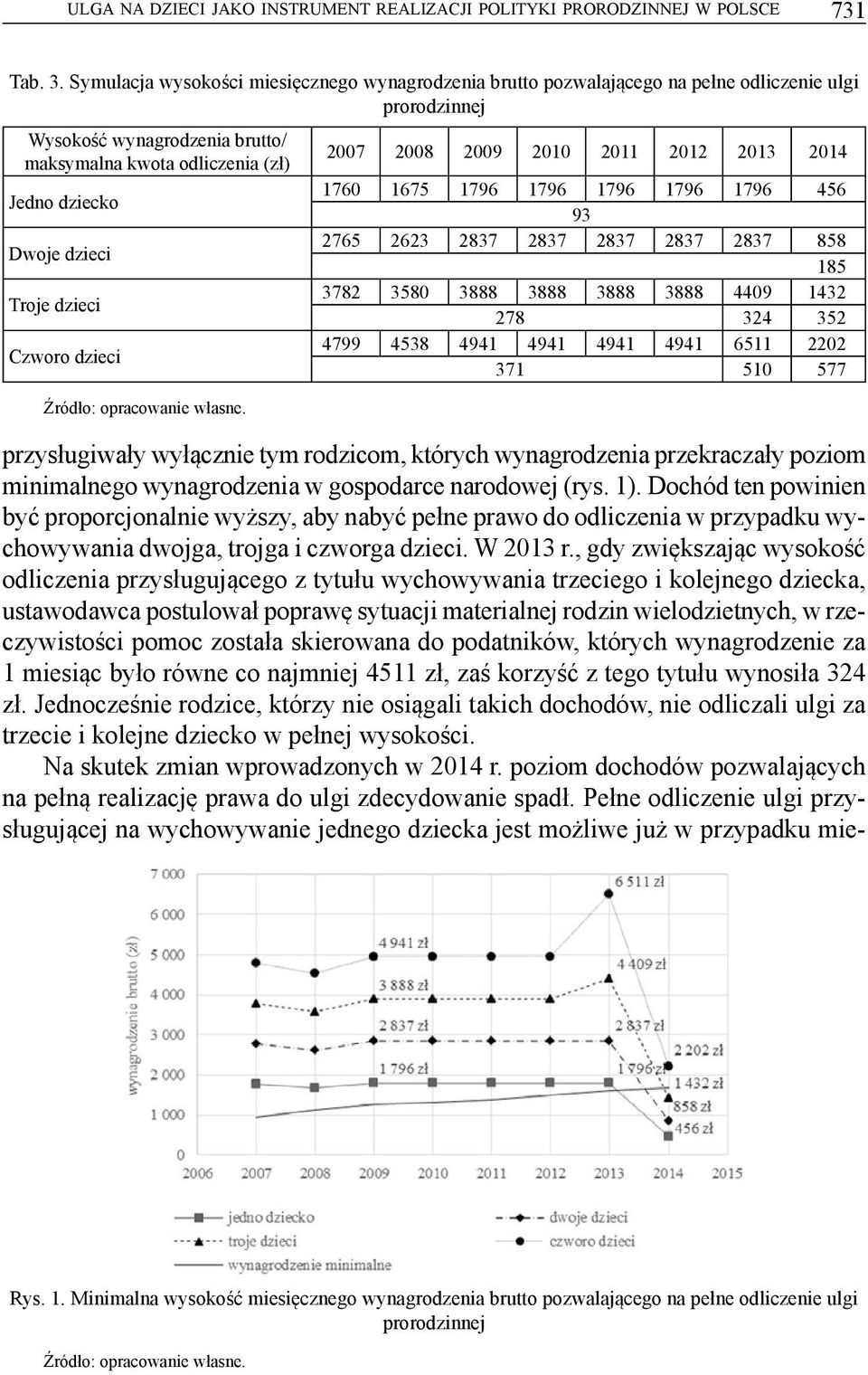 2013 2014 Jedno dziecko 1760 1675 1796 1796 1796 1796 1796 456 93 Dwoje dzieci 2765 2623 2837 2837 2837 2837 2837 858 185 Troje dzieci 3782 3580 3888 3888 3888 3888 4409 1432 278 324 352 Czworo