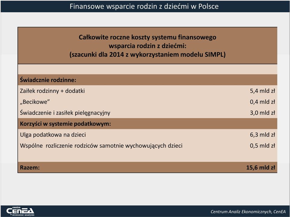 zasiłek pielęgnacyjny Korzyści w systemie podatkowym: Ulga podatkowa na dzieci Wspólne rozliczenie