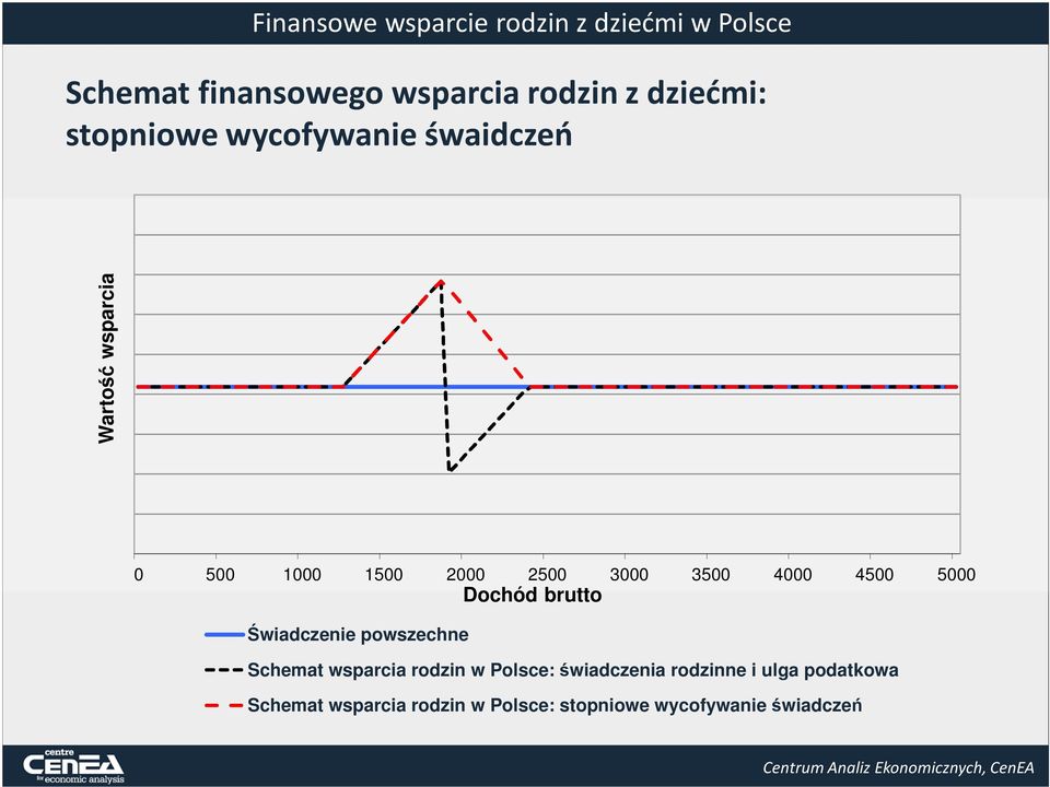 brutto Świadczenie powszechne Schemat wsparcia rodzin w Polsce: świadczenia