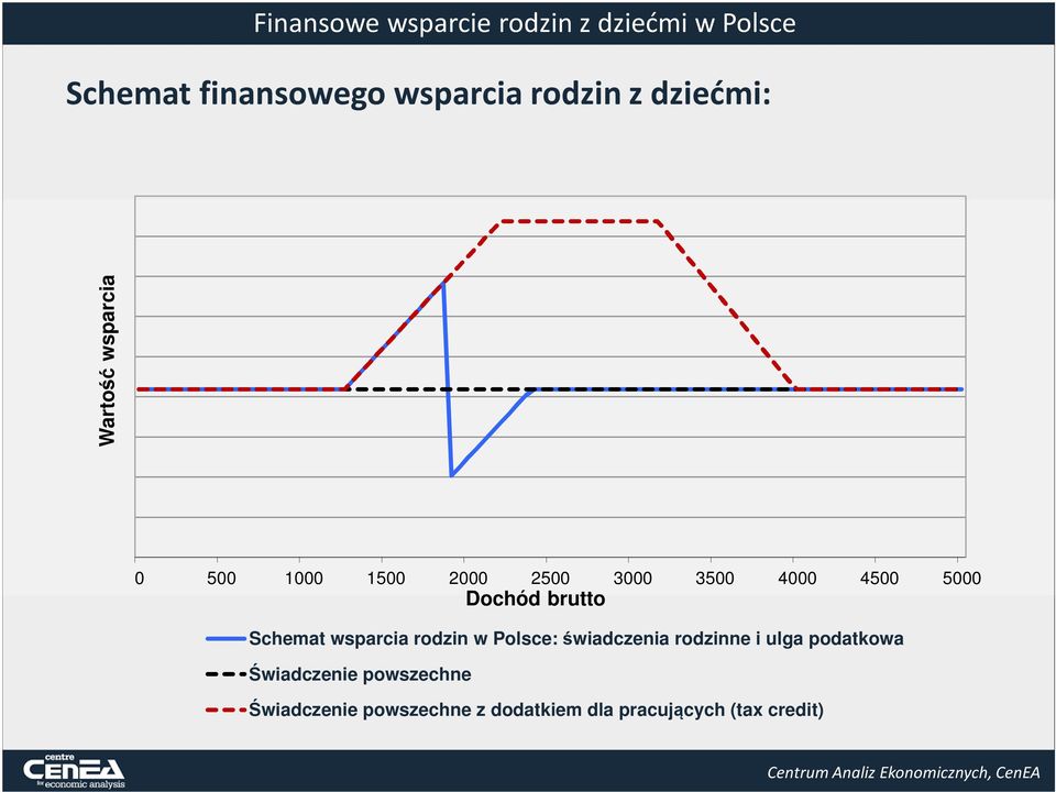 wsparcia rodzin w Polsce: świadczenia rodzinne i ulga podatkowa