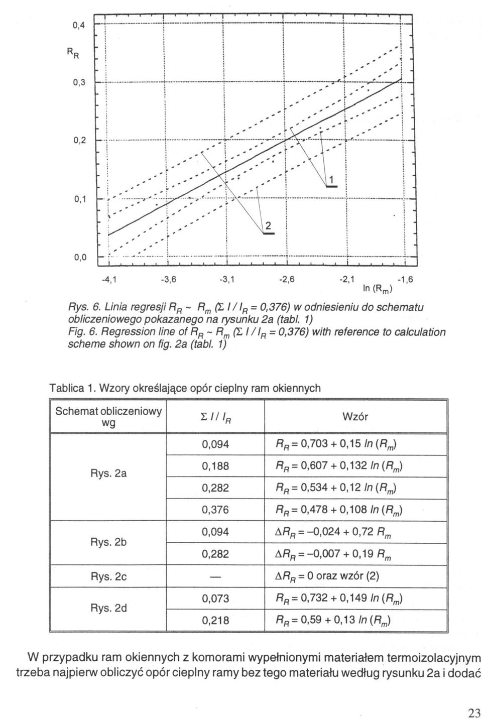 2d 0,073 0,218 W przypadku ram okiennych z komorami wypełnionymi materiałem