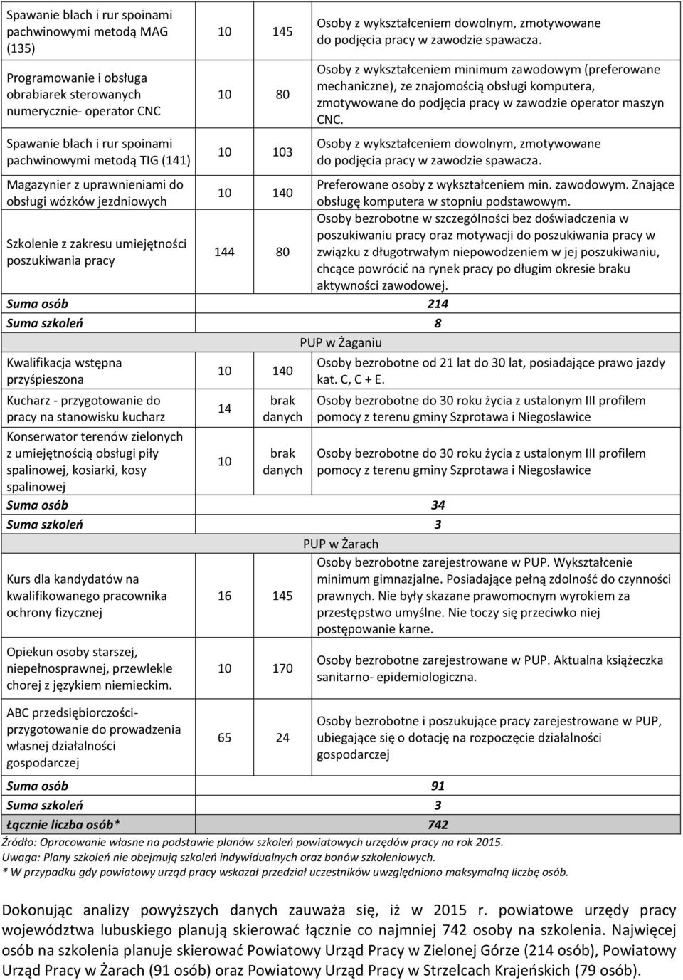 przyśpieszona Kucharz - przygotowanie do na stanowisku kucharz Konserwator terenów zielonych z umiejętnością obsługi piły spalinowej, kosiarki, kosy spalinowej 10 140 14 10 brak danych brak danych